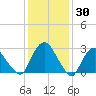 Poughkeepsie tide chart for Sunday, January 30, 2022
