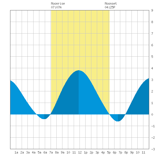 Poughkeepsie tide chart for Monday, January 31, 2022