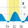 Poughkeepsie tide chart for Monday, January 3, 2022