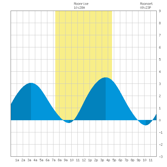Poughkeepsie tide chart for Thursday, January 6, 2022
