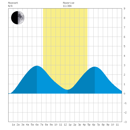 Poughkeepsie tide chart for Sunday, January 9, 2022