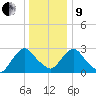Poughkeepsie tide chart for Sunday, January 9, 2022