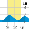 Poughkeepsie tide chart for Thursday, February 10, 2022