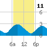 Poughkeepsie tide chart for Friday, February 11, 2022
