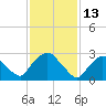Poughkeepsie tide chart for Sunday, February 13, 2022