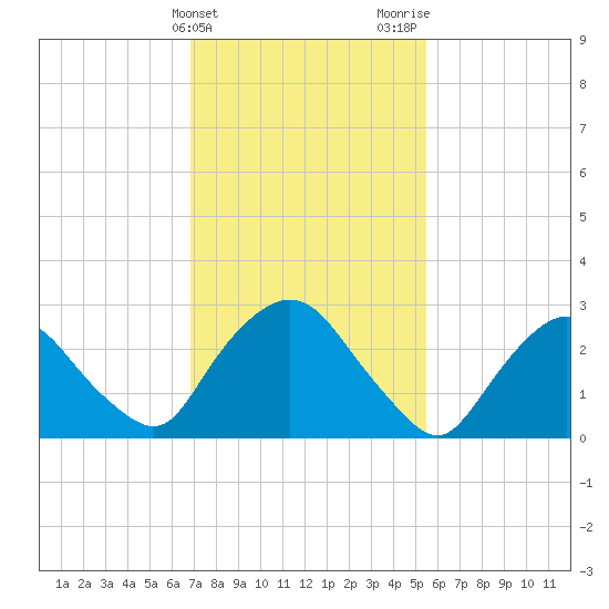 Poughkeepsie tide chart for Monday, February 14, 2022