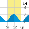 Poughkeepsie tide chart for Monday, February 14, 2022