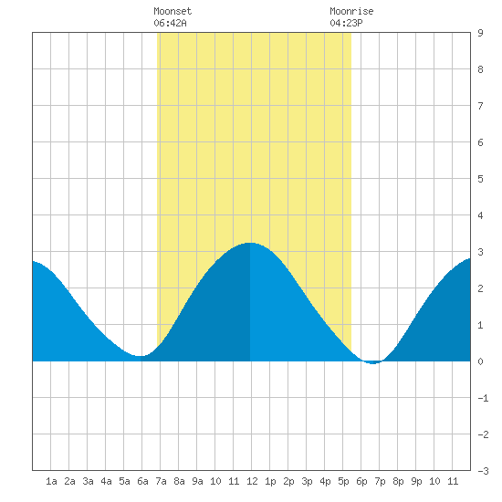 Poughkeepsie tide chart for Tuesday, February 15, 2022