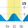 Poughkeepsie tide chart for Tuesday, February 15, 2022