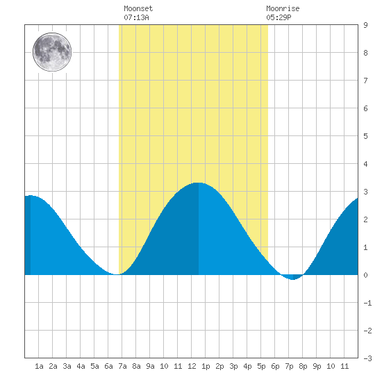 Poughkeepsie tide chart for Wednesday, February 16, 2022