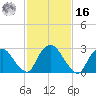 Poughkeepsie tide chart for Wednesday, February 16, 2022