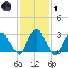 Poughkeepsie tide chart for Tuesday, February 1, 2022