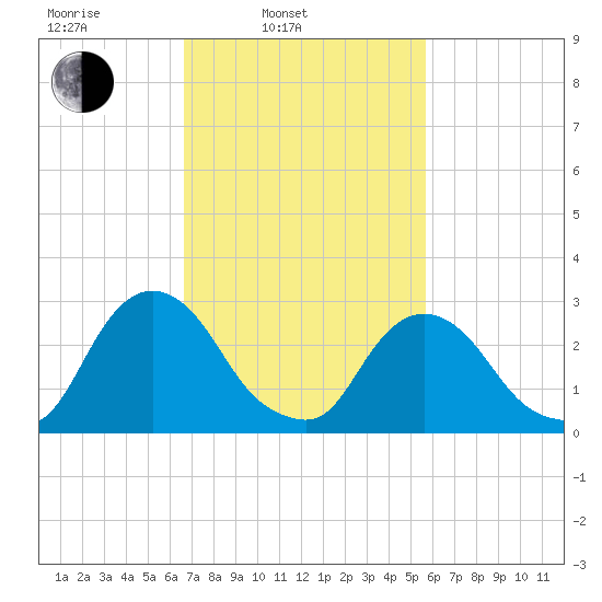 Poughkeepsie tide chart for Wednesday, February 23, 2022