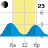 Poughkeepsie tide chart for Wednesday, February 23, 2022