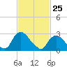 Poughkeepsie tide chart for Friday, February 25, 2022