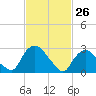 Poughkeepsie tide chart for Saturday, February 26, 2022