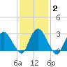 Poughkeepsie tide chart for Wednesday, February 2, 2022