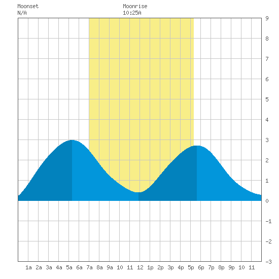 Poughkeepsie tide chart for Monday, February 7, 2022