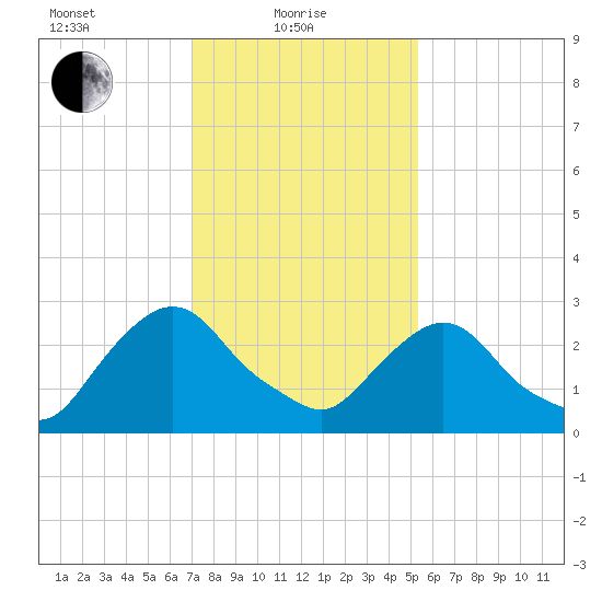 Poughkeepsie tide chart for Tuesday, February 8, 2022