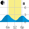 Poughkeepsie tide chart for Tuesday, February 8, 2022