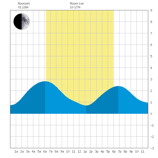Poughkeepsie tide chart for Thursday, March 10, 2022