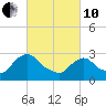 Poughkeepsie tide chart for Thursday, March 10, 2022