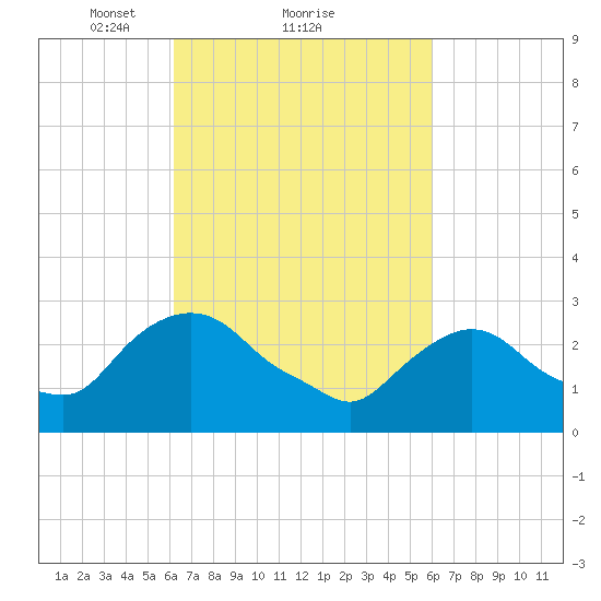 Poughkeepsie tide chart for Friday, March 11, 2022
