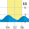 Poughkeepsie tide chart for Friday, March 11, 2022