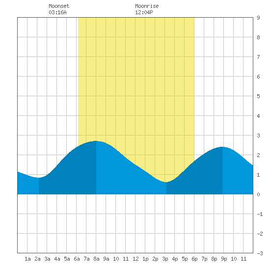 Poughkeepsie tide chart for Saturday, March 12, 2022