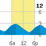 Poughkeepsie tide chart for Saturday, March 12, 2022