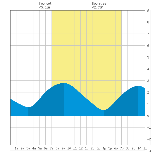 Poughkeepsie tide chart for Sunday, March 13, 2022