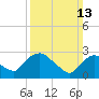 Poughkeepsie tide chart for Sunday, March 13, 2022