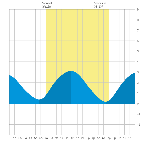 Poughkeepsie tide chart for Tuesday, March 15, 2022