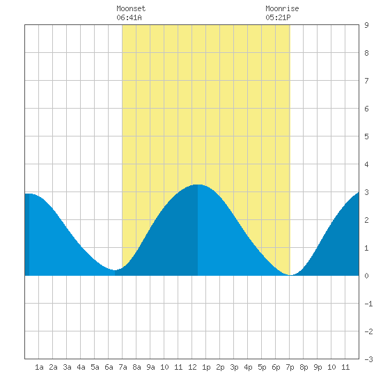Poughkeepsie tide chart for Wednesday, March 16, 2022