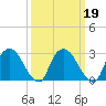 Poughkeepsie tide chart for Saturday, March 19, 2022