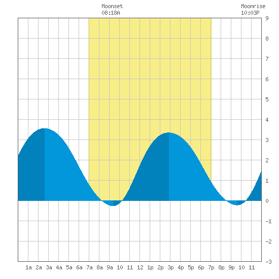 Poughkeepsie tide chart for Sunday, March 20, 2022