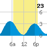 Poughkeepsie tide chart for Wednesday, March 23, 2022