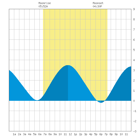 Poughkeepsie tide chart for Tuesday, March 29, 2022