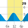 Poughkeepsie tide chart for Tuesday, March 29, 2022