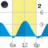 Poughkeepsie tide chart for Wednesday, March 2, 2022