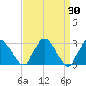 Poughkeepsie tide chart for Wednesday, March 30, 2022