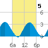Poughkeepsie tide chart for Saturday, March 5, 2022
