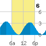 Poughkeepsie tide chart for Sunday, March 6, 2022