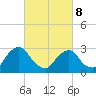 Poughkeepsie tide chart for Tuesday, March 8, 2022