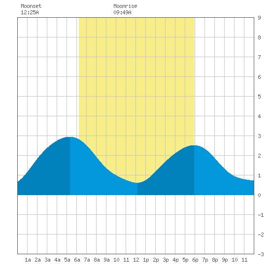Poughkeepsie tide chart for Wednesday, March 9, 2022
