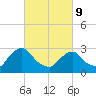 Poughkeepsie tide chart for Wednesday, March 9, 2022