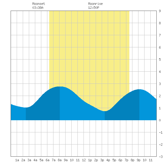 Poughkeepsie tide chart for Sunday, April 10, 2022