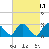 Poughkeepsie tide chart for Wednesday, April 13, 2022