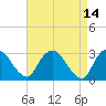 Poughkeepsie tide chart for Thursday, April 14, 2022
