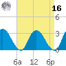 Poughkeepsie tide chart for Saturday, April 16, 2022